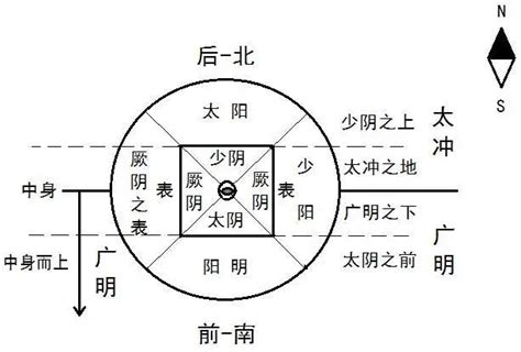 陰陽離合論|《黃帝內經·陰陽離合論》簡介及譯文注文